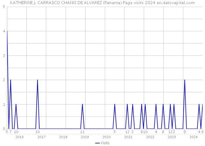 KATHERINE J. CARRASCO CHANIS DE ALVAREZ (Panama) Page visits 2024 