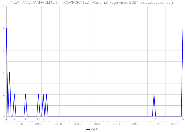 NEW HAVEN MANAGEMENT INCORPORATED. (Panama) Page visits 2024 