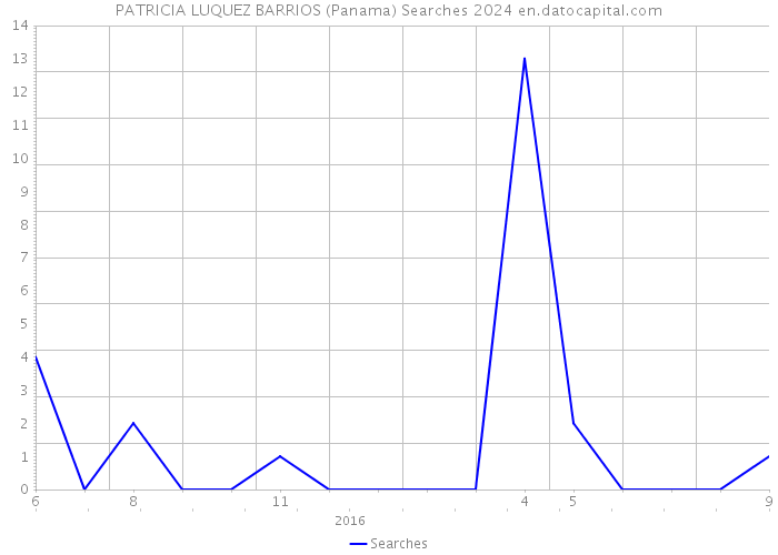 PATRICIA LUQUEZ BARRIOS (Panama) Searches 2024 