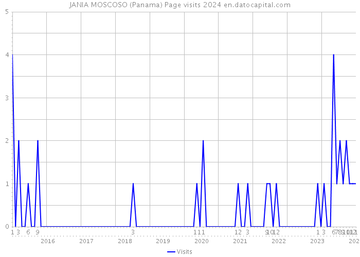 JANIA MOSCOSO (Panama) Page visits 2024 