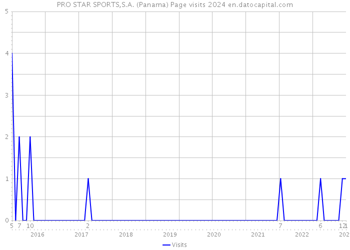 PRO STAR SPORTS,S.A. (Panama) Page visits 2024 