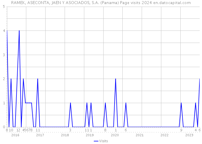 RAMEK, ASECONTA, JAEN Y ASOCIADOS, S.A. (Panama) Page visits 2024 