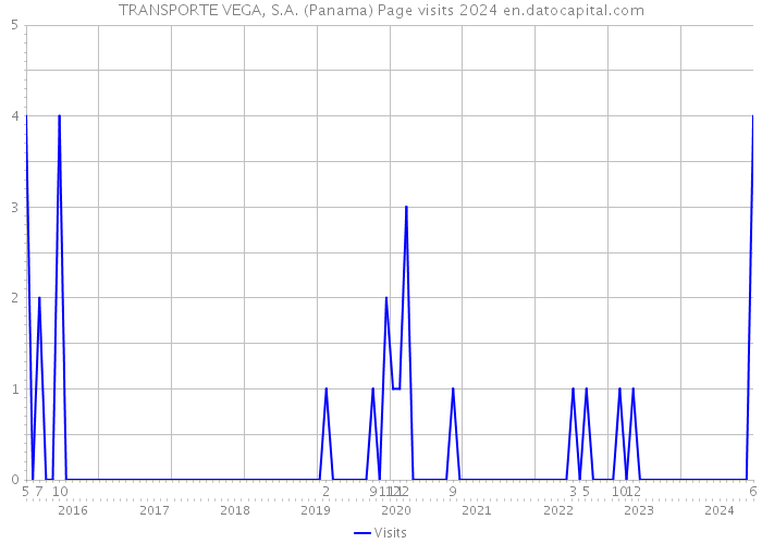 TRANSPORTE VEGA, S.A. (Panama) Page visits 2024 