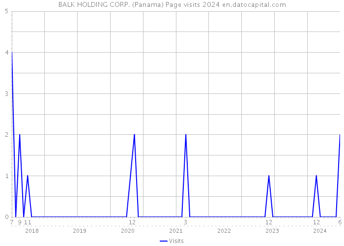 BALK HOLDING CORP. (Panama) Page visits 2024 