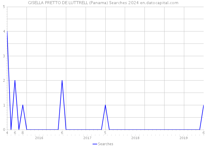 GISELLA PRETTO DE LUTTRELL (Panama) Searches 2024 