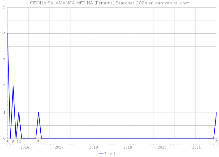 CECILIA SALAMANCA MEDINA (Panama) Searches 2024 