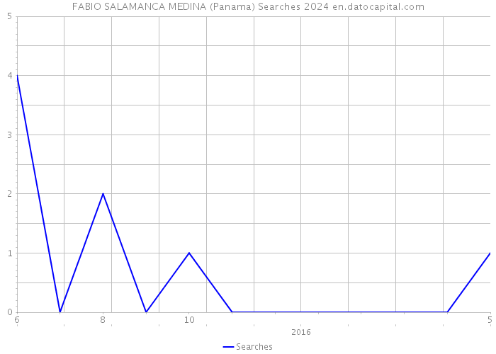 FABIO SALAMANCA MEDINA (Panama) Searches 2024 