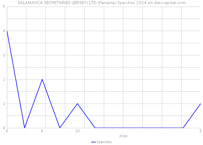 SALAMANCA SECRETARIES (JERSEY) LTD (Panama) Searches 2024 