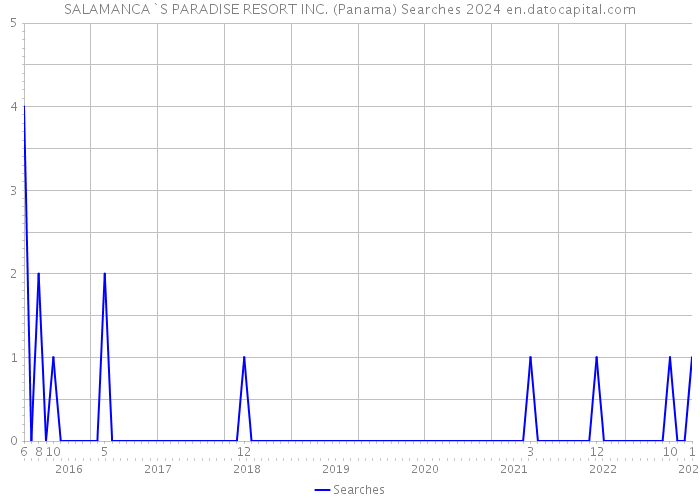 SALAMANCA`S PARADISE RESORT INC. (Panama) Searches 2024 