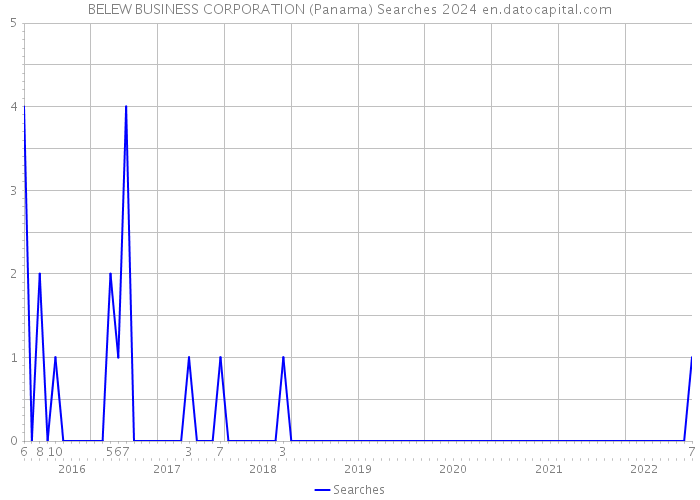 BELEW BUSINESS CORPORATION (Panama) Searches 2024 