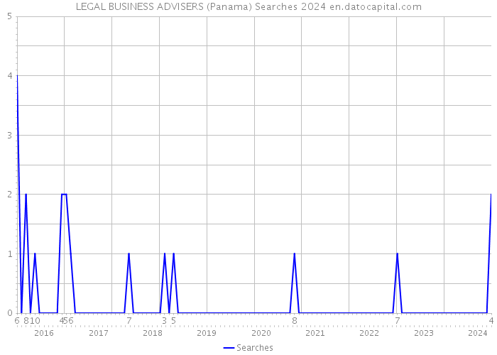 LEGAL BUSINESS ADVISERS (Panama) Searches 2024 