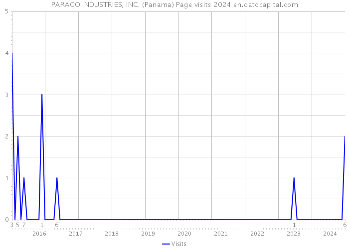 PARACO INDUSTRIES, INC. (Panama) Page visits 2024 