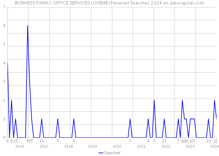 BUSINESS FAMILY OFFICE SERVICES LUXEMB (Panama) Searches 2024 