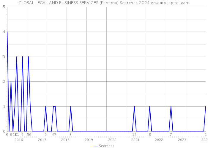 GLOBAL LEGAL AND BUSINESS SERVICES (Panama) Searches 2024 