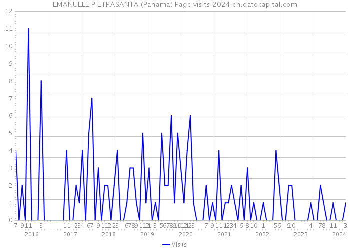 EMANUELE PIETRASANTA (Panama) Page visits 2024 