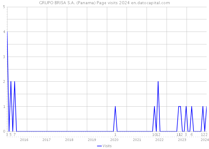 GRUPO BRISA S.A. (Panama) Page visits 2024 
