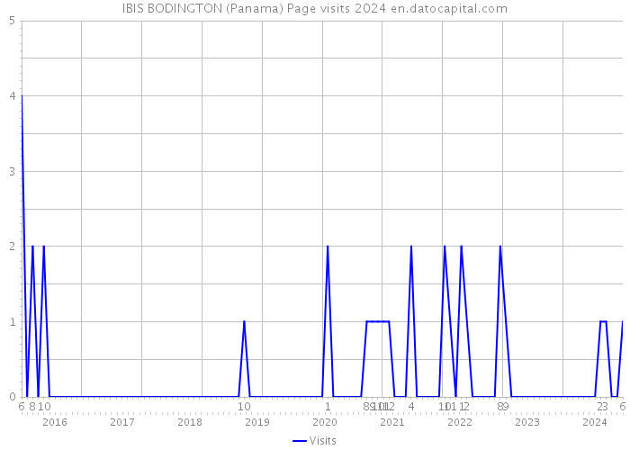 IBIS BODINGTON (Panama) Page visits 2024 