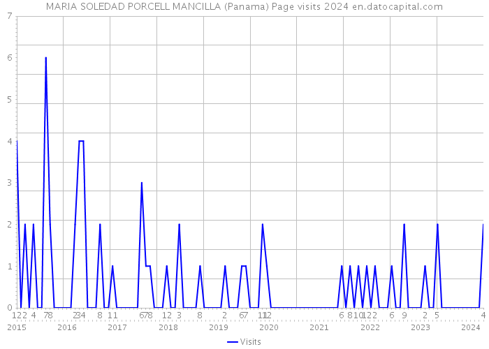 MARIA SOLEDAD PORCELL MANCILLA (Panama) Page visits 2024 