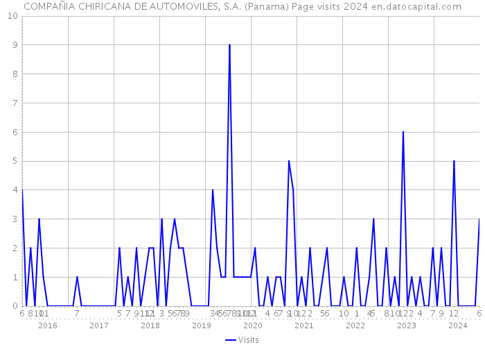 COMPAÑIA CHIRICANA DE AUTOMOVILES, S.A. (Panama) Page visits 2024 