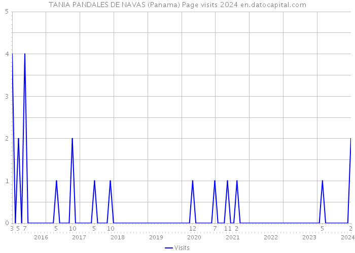 TANIA PANDALES DE NAVAS (Panama) Page visits 2024 