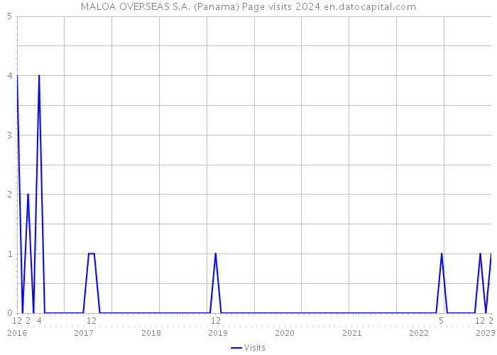 MALOA OVERSEAS S.A. (Panama) Page visits 2024 