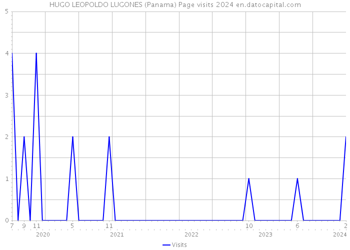 HUGO LEOPOLDO LUGONES (Panama) Page visits 2024 
