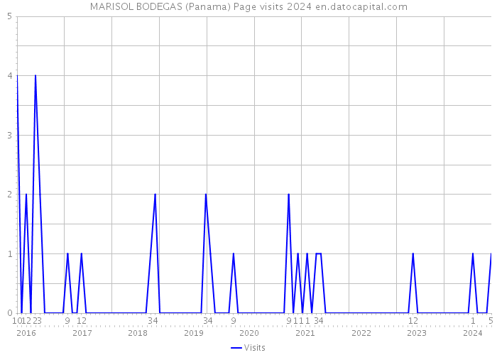MARISOL BODEGAS (Panama) Page visits 2024 