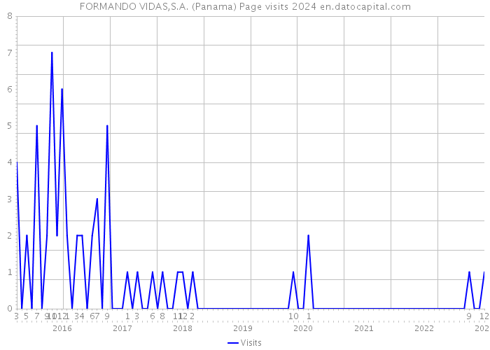 FORMANDO VIDAS,S.A. (Panama) Page visits 2024 