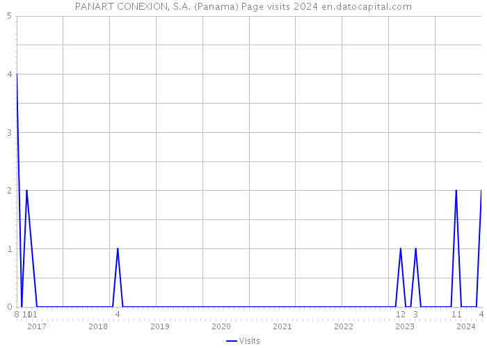 PANART CONEXION, S.A. (Panama) Page visits 2024 