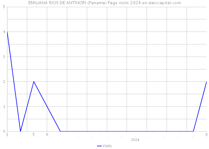 EMILIANA RIOS DE ANTINORI (Panama) Page visits 2024 