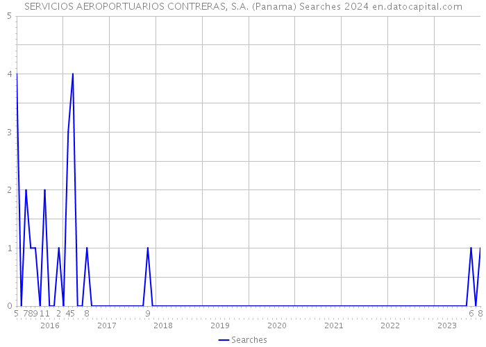 SERVICIOS AEROPORTUARIOS CONTRERAS, S.A. (Panama) Searches 2024 