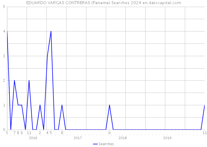 EDUARDO VARGAS CONTRERAS (Panama) Searches 2024 