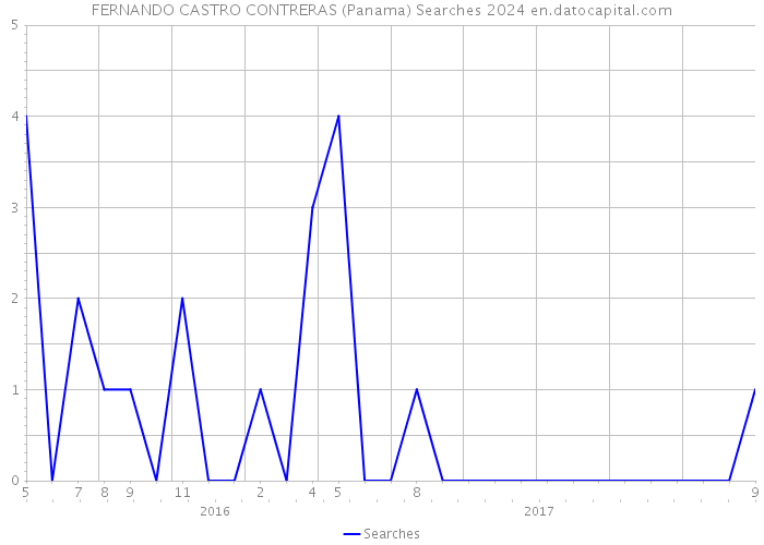 FERNANDO CASTRO CONTRERAS (Panama) Searches 2024 