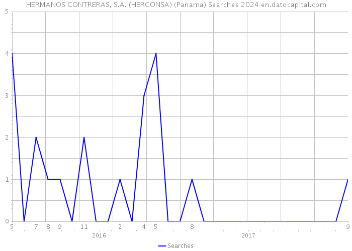 HERMANOS CONTRERAS, S.A. (HERCONSA) (Panama) Searches 2024 