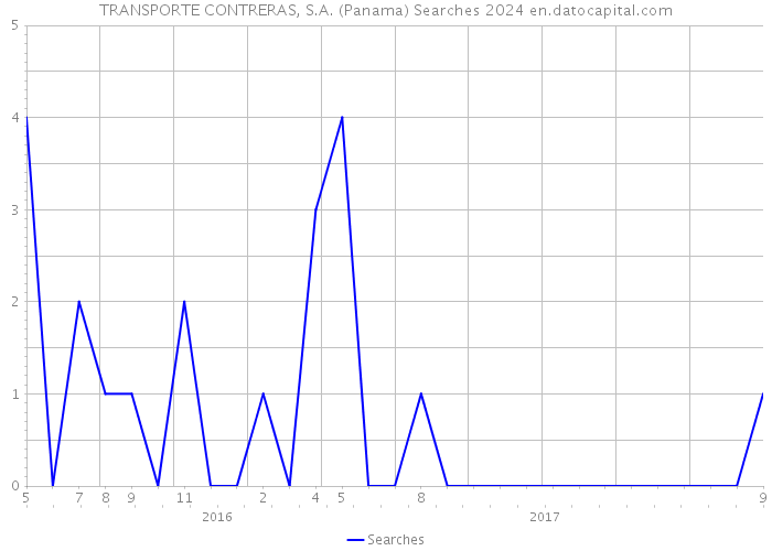 TRANSPORTE CONTRERAS, S.A. (Panama) Searches 2024 