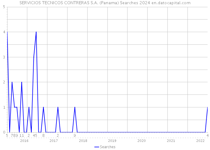 SERVICIOS TECNICOS CONTRERAS S.A. (Panama) Searches 2024 
