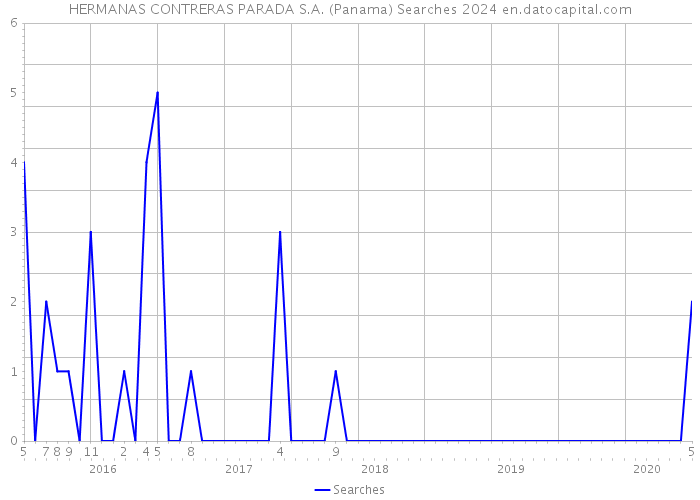 HERMANAS CONTRERAS PARADA S.A. (Panama) Searches 2024 