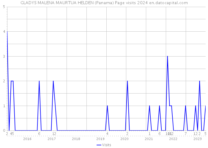 GLADYS MALENA MAURTUA HELDEN (Panama) Page visits 2024 