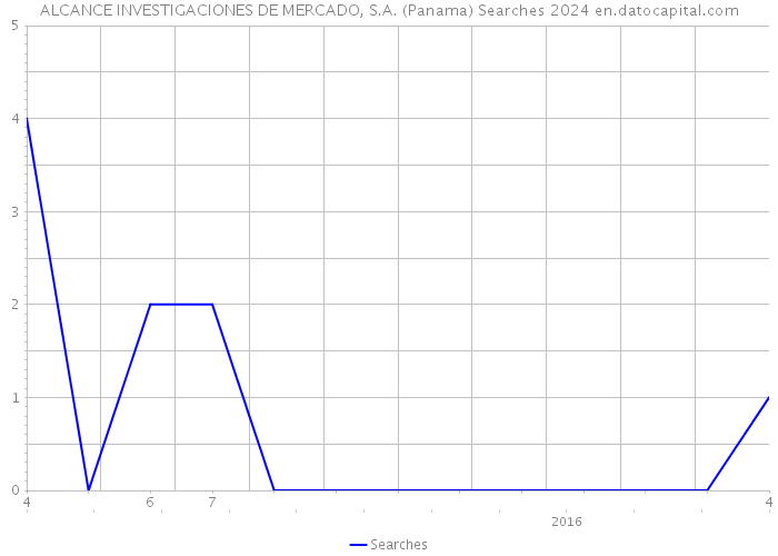 ALCANCE INVESTIGACIONES DE MERCADO, S.A. (Panama) Searches 2024 