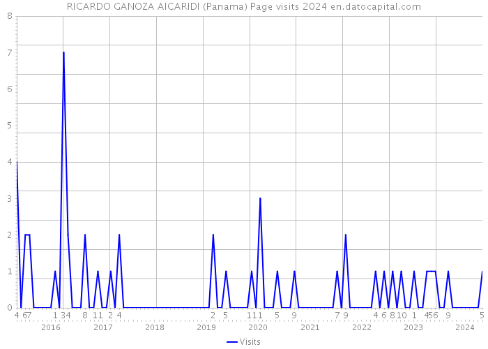 RICARDO GANOZA AICARIDI (Panama) Page visits 2024 