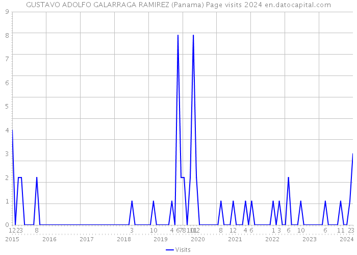 GUSTAVO ADOLFO GALARRAGA RAMIREZ (Panama) Page visits 2024 