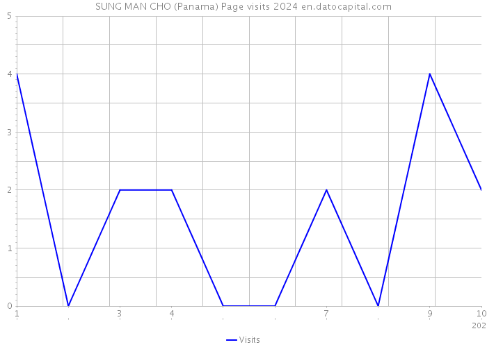 SUNG MAN CHO (Panama) Page visits 2024 