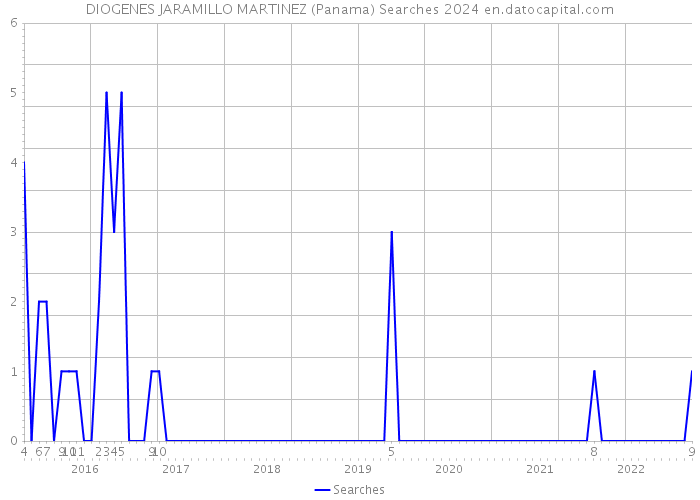 DIOGENES JARAMILLO MARTINEZ (Panama) Searches 2024 