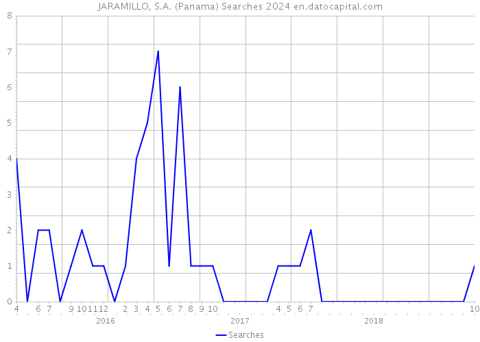 JARAMILLO, S.A. (Panama) Searches 2024 