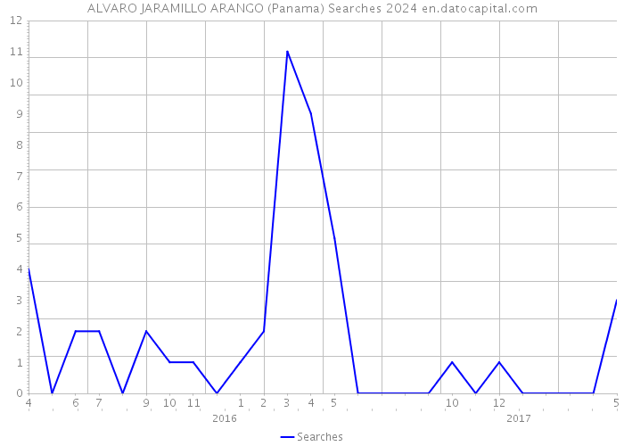 ALVARO JARAMILLO ARANGO (Panama) Searches 2024 