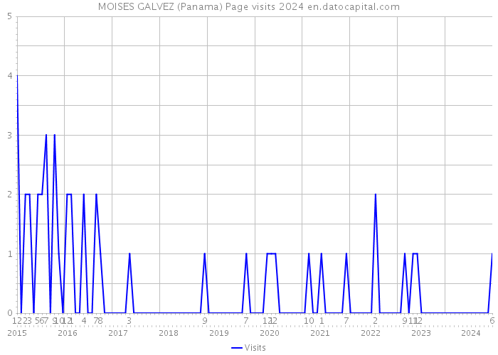 MOISES GALVEZ (Panama) Page visits 2024 