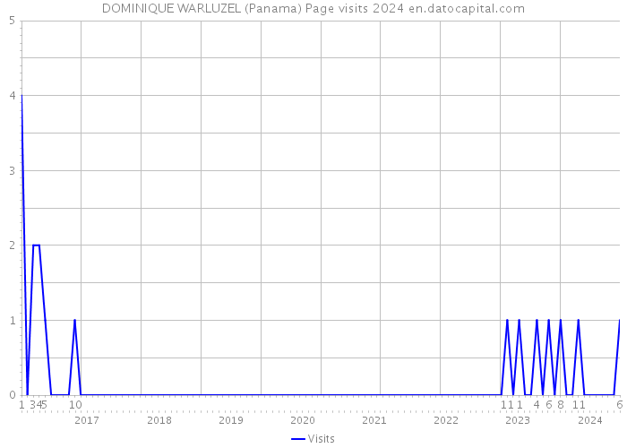 DOMINIQUE WARLUZEL (Panama) Page visits 2024 