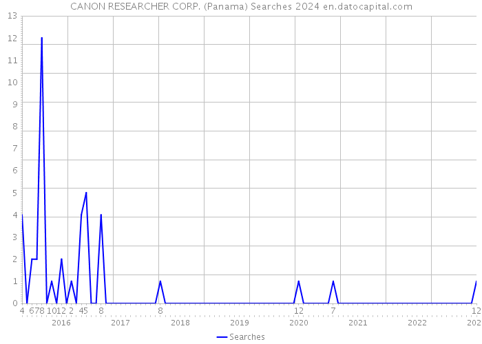 CANON RESEARCHER CORP. (Panama) Searches 2024 