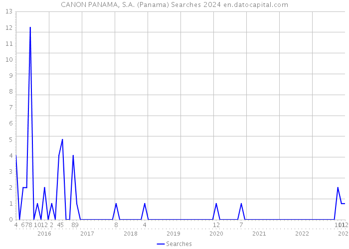 CANON PANAMA, S.A. (Panama) Searches 2024 
