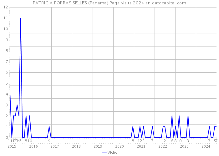 PATRICIA PORRAS SELLES (Panama) Page visits 2024 